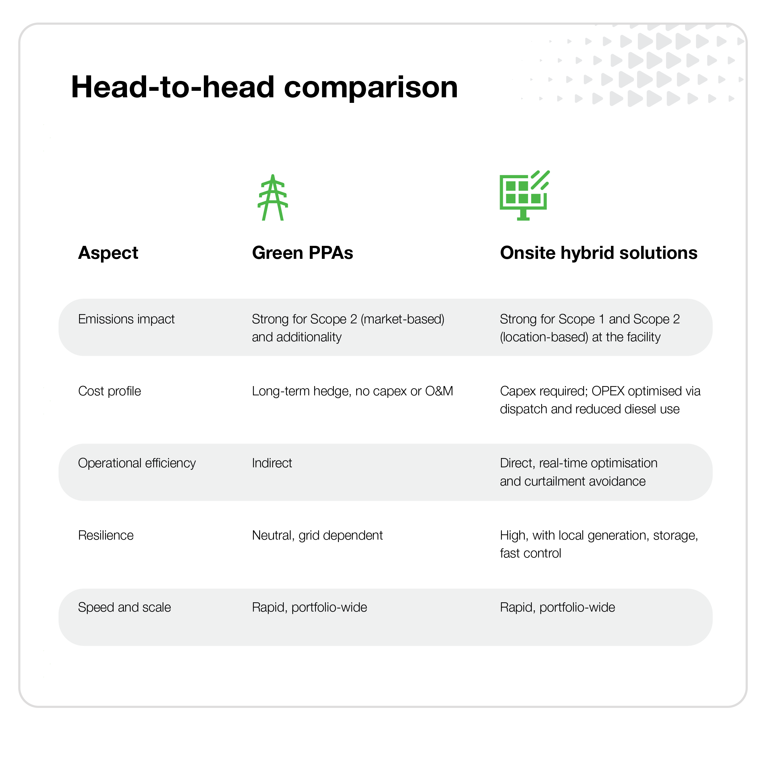 Green PPAs and Onsite hybrid solutions comparison table